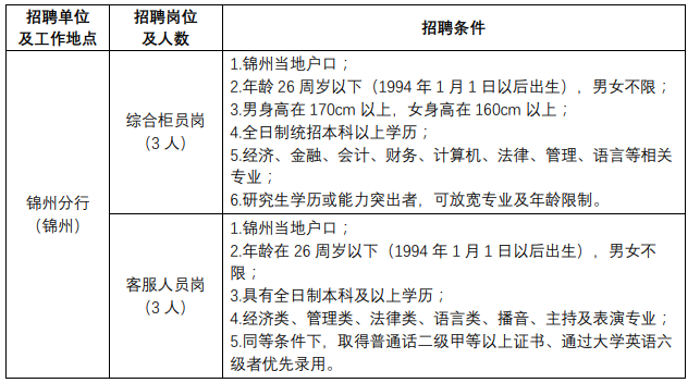 招聘岗位及要求