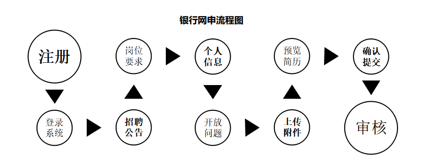 银行网申1