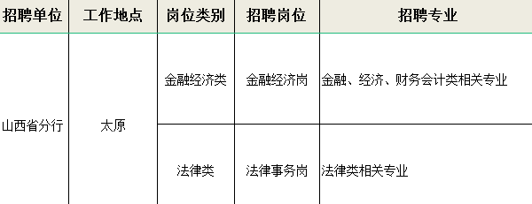 [山西]2022年中国进出口银行山西分行校园招聘公告