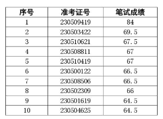 阜阳颍东农村商业银行2023年社会招聘面试名单