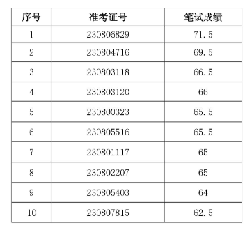 南陵农村商业银行2023年社会招聘面试名单