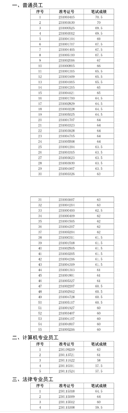 铜陵农村商业银行2023年社会招聘面试名单