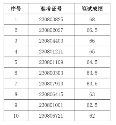 2023年和县农村商业银行社会招聘面试名单