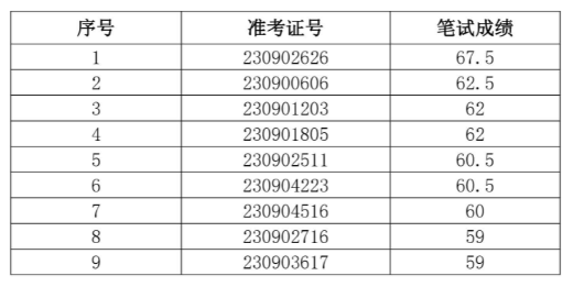 2023年旌德农村商业银行社会招聘面试名单