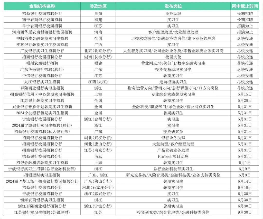 银行暑期实习招聘公告陆续开始，招商、宁波银行等纷纷发布公告，有意向的同学们一定要尽快投递！