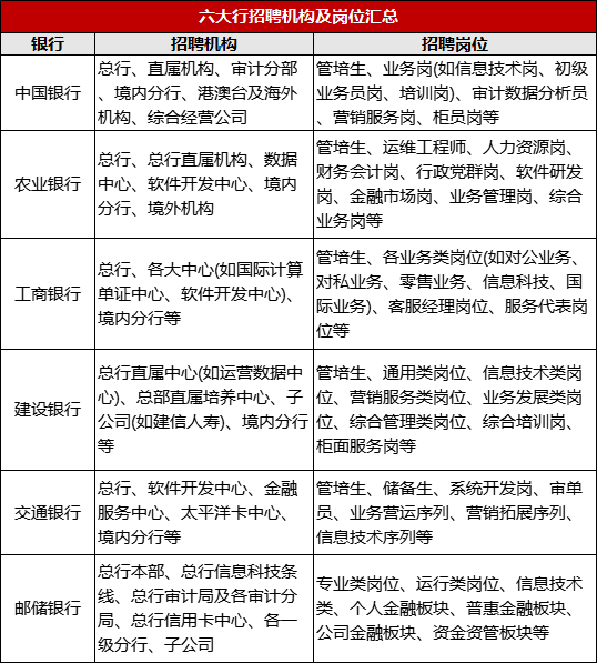 六大行都招聘哪些机构及岗位？