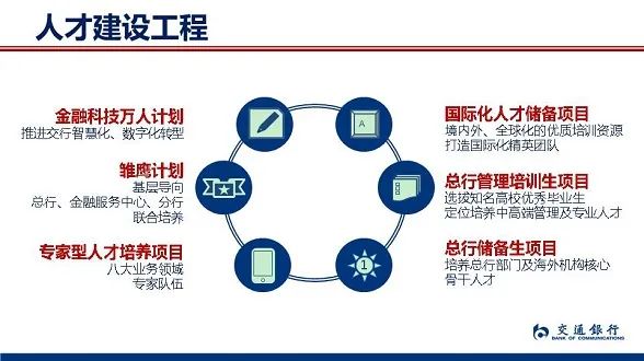 　　可以看出来，建行的业务范围涵盖的十分广泛，基本囊括了投行、基金、租赁、信托、住房储蓄、保险、期货、养老金、财产保险、工程咨询、金融资产投资、住房服务、金融科技、股权投资、理财等多个板块，对于同学们的职业选择都是很多的。 　　像建信基金也是国内总资产管理规模领先、客户数量最多的公募基金之一，职业发展前景和待遇都是非常好的。 　　工商银行 　　工商银行成立于1984年1月1日，虽说不是历史最悠久的银行但是拥有这国内最多客户的银行之一，也是中国最大的商业银行之一。已连续多年位列《银行家》全球1000家大银行和美国《福布斯》全球企业2000强榜首。也是首个(也是目前唯一一家)资产规模突破4万亿美元的银行。 　　在2023年工商银行的秋季校园招聘公告中，共有14家直属机构及6家综合化子公司进行了招聘。其中子公司包含：工银金融资产投资、工银科技、工银理财、工银金融租赁、工银瑞信、工银安盛。 　　像工银安盛除工商银行外，还有法国安盛集团、中国五矿集团等实力雄厚的中外股东合资组建，截至2021年末，已在全国设立了19家省级分公司、1家直属中心支公司、1家资产管理子公司。 　　可以说，工商银行旗下的子公司已经比很多企业的营业利润更高，发展更快了~ 　　农业银行 　　农业银行的前身最早可追溯至1951年成立的农业合作银行。是中国主要的综合性金融服务提供商之一，致力于建设经营特色明显、服务高效便捷、功能齐全协同、价值创造能力突出的国际一流商业银行集团。 　　农业银行直属机构包含数据中心和研发中心，子公司有：农银汇理、农银租赁、农银人寿、农银投资、农银理财、农银金科、农银报业。 　　其中，农银汇理基金旗下权益类基金近3年实现平均124.04%的收益率，位居权益投资榜单第一名。 　　交通银行 　　交通银行始建于1908年，是中国历史最悠久的银行之一，也是近代中国的发钞行之一。1987年4月1日，重新组建后的交通银行正式对外营业，成为中国第一家全国性的国有股份制商业银行，总行设在上海。 　　交通银行子公司机构包括：交银国际控股、交银国际信托、交银金融租赁、交银理财、交银金融科技、交银施罗德、交银人寿保险、交银金融资产投资、交银资本管理。