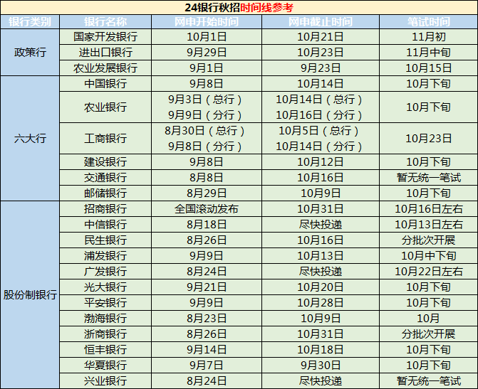 　　目前已经有招商银行青岛分行发布了2024秋季校园招聘公告，各大银行秋招即将在8月开启，那么往年各大银行的秋招时间是怎么样的呢？一起来看看吧！ 　　· 各大银行秋招公告发布时间 · 　　作为一年一度的“抢人大战”，几乎所有的银行都会参与到其中，我们以去年各大银行公告发布的时间做个参考，包括六大行、政策性银行、各大股份制银行：