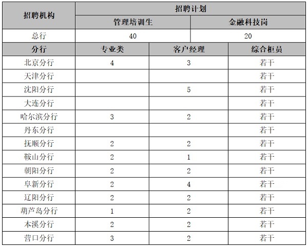 2023年锦州银行秋季校园招聘职位表