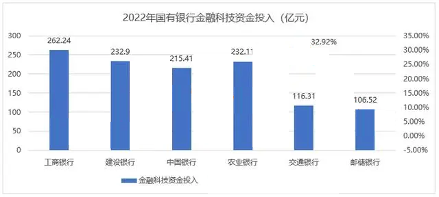 　　科研投入巨大 　　银行科研作为银行业务发展的重要部分，不仅有助于银行业的发展，还能推动金融科技创新，提高风险控制能力。 　　据统计，交通银行的科技投入年均增速接近30%，金融科技人员数量也呈近70%的增长。 　　比如，通过对大数据、人工智能等前沿技术的的研究与应用，提高银行业务效率，优化客户服务体验。