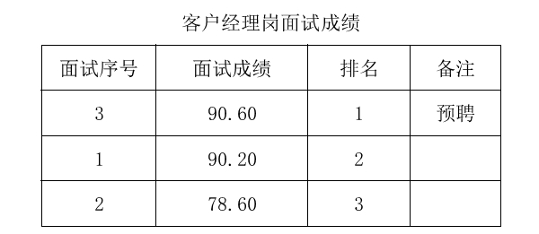 2023年玉环农商银行客户经理岗招聘面试成绩公告