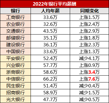 股份制商业银行报考优势？