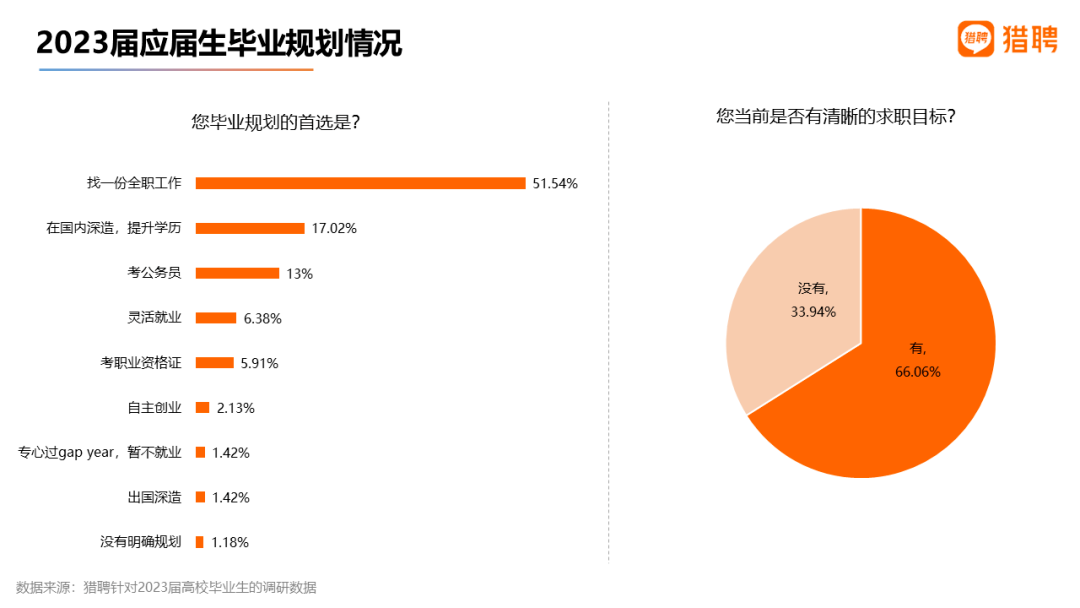 应届生更偏爱稳定、福利待遇好的企业