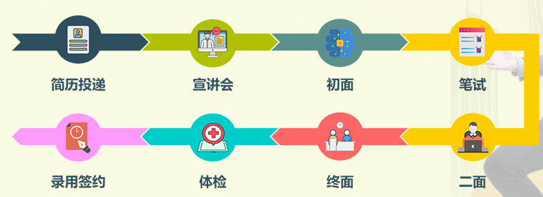 2023年广州农商银行秋季校园招聘报考流程