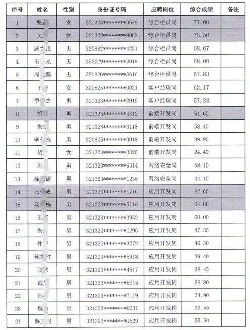 2023年江苏泗阳农村商业银行社会招聘成绩表公示