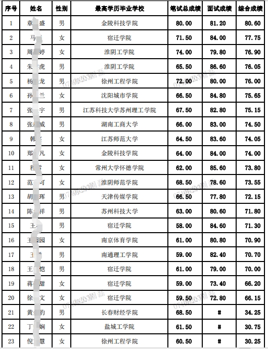 2024年灌南农商银行校招综合成绩公示