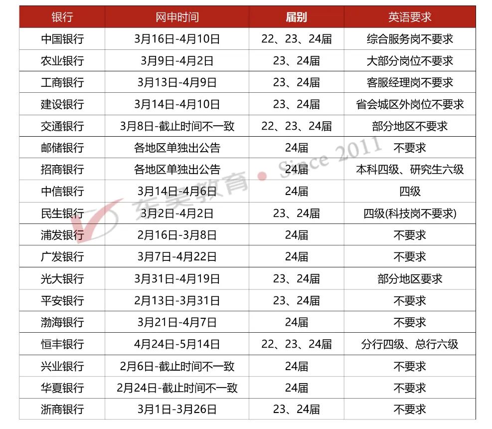 春招各银行准入条件