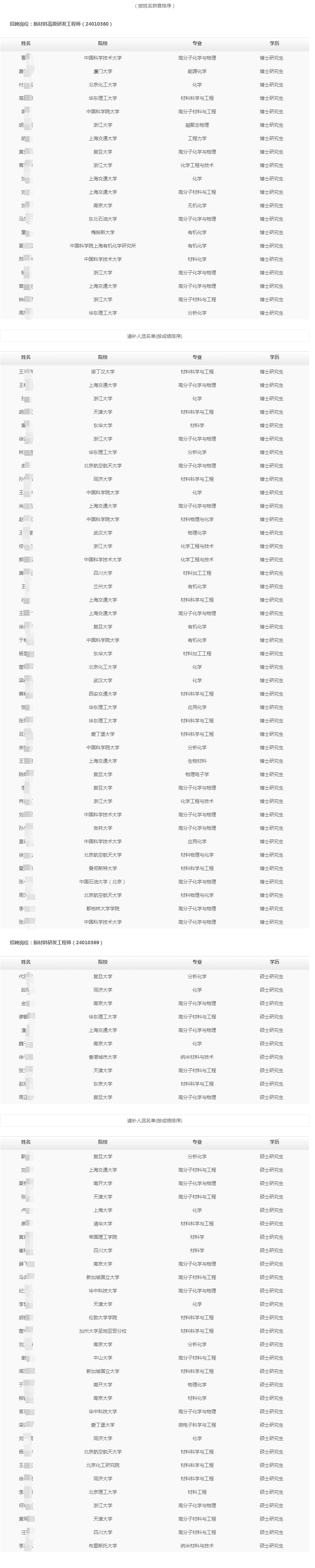 2024年中石油（上海）新材料研究院有限公司秋季高校毕业生招聘拟录用和递补人选公示