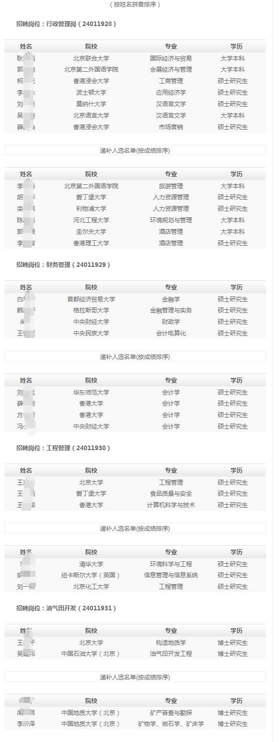 （按姓名拼音排序）