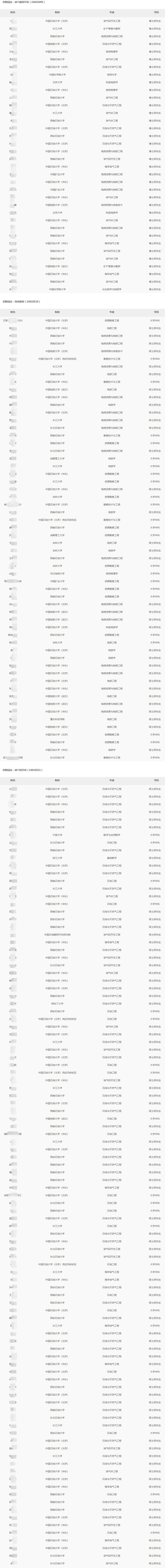 2024年塔里木油田分公司秋季高校毕业生招聘拟录用人选公示