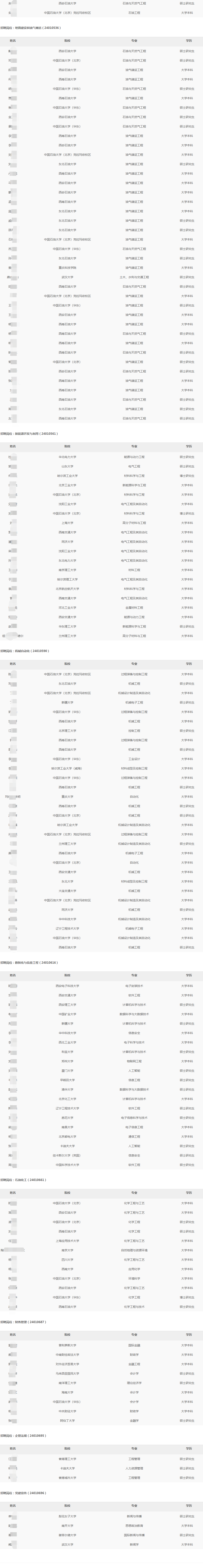 2024年塔里木油田分公司秋季高校毕业生招聘拟录用人选公示