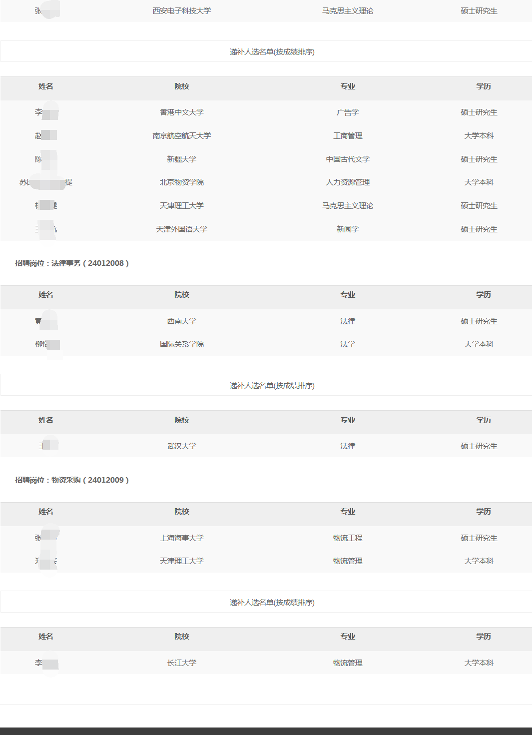 2024年新疆油田分公司秋季高校毕业生招聘拟录用和递补人选公示