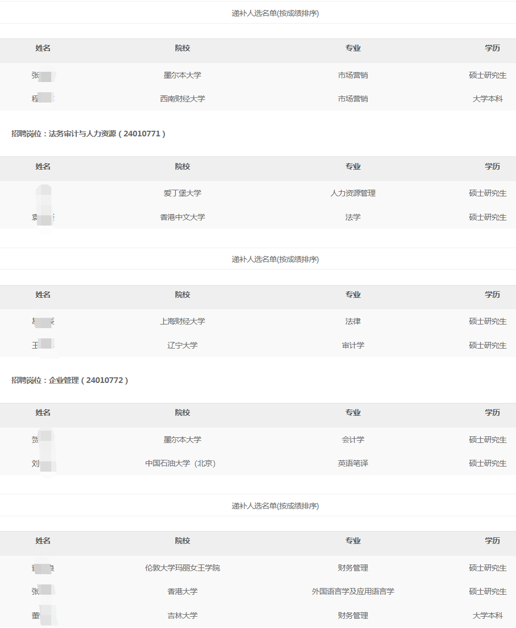 2024年西南油气田分公司秋季高校毕业生招聘拟录用和递补人选公示