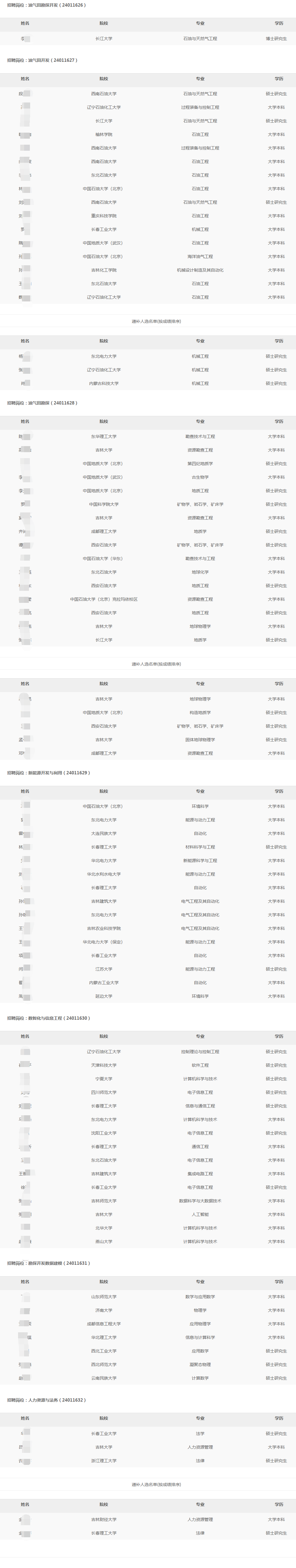 2024年吉林油田分公司秋季高校毕业生招聘拟录用和递补人选公示