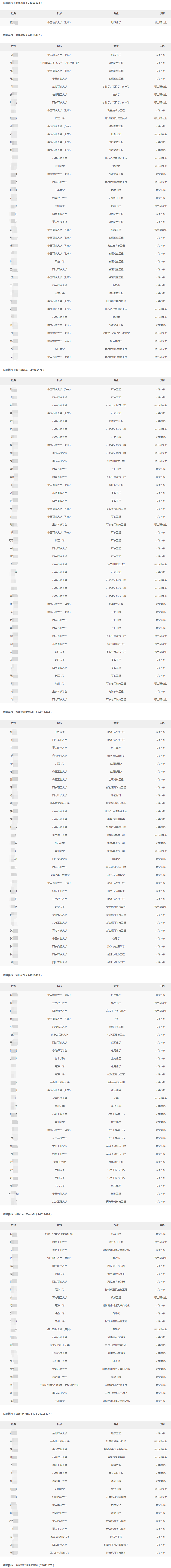 2024年青海油田分公司秋季高校毕业生招聘拟录用人选公示