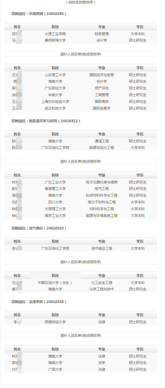 （按姓名拼音排序）