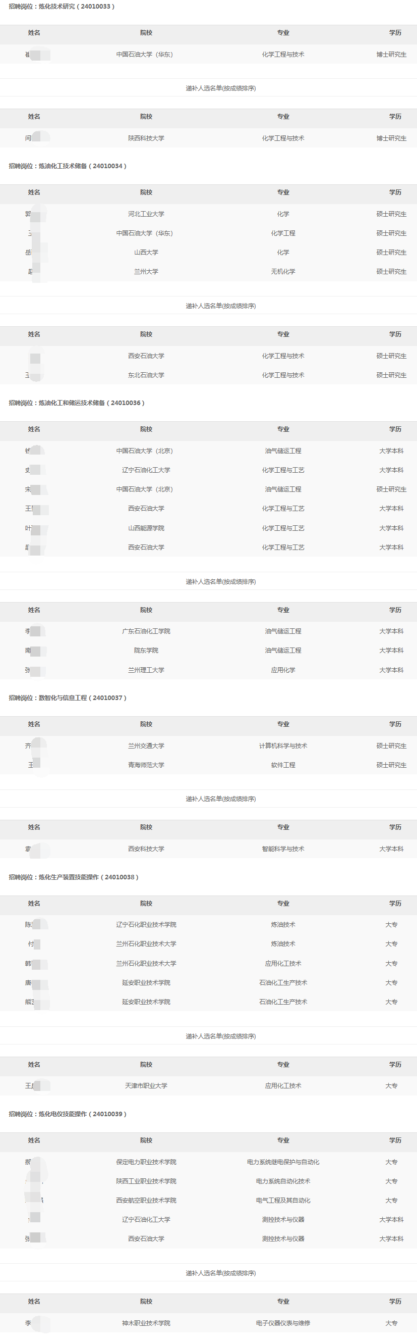 2024年长庆石化分公司秋季高校毕业生招聘拟录用和递补人选公示