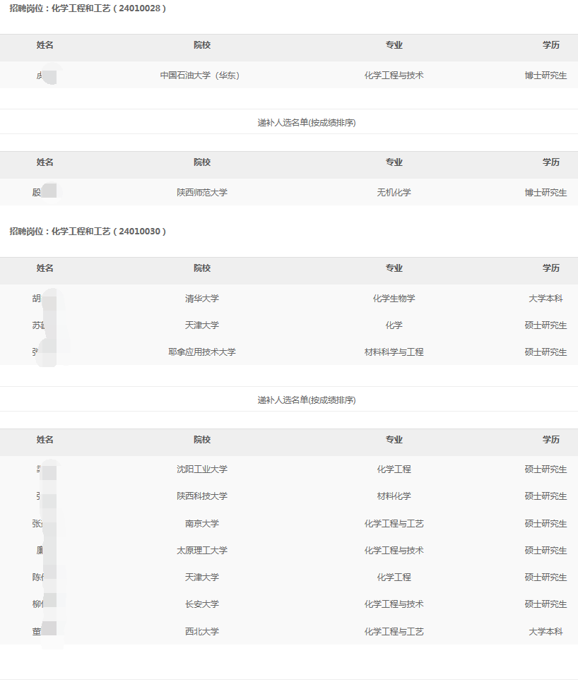 2024年西北化工销售分公司秋季高校毕业生招聘拟录用和递补人选公示