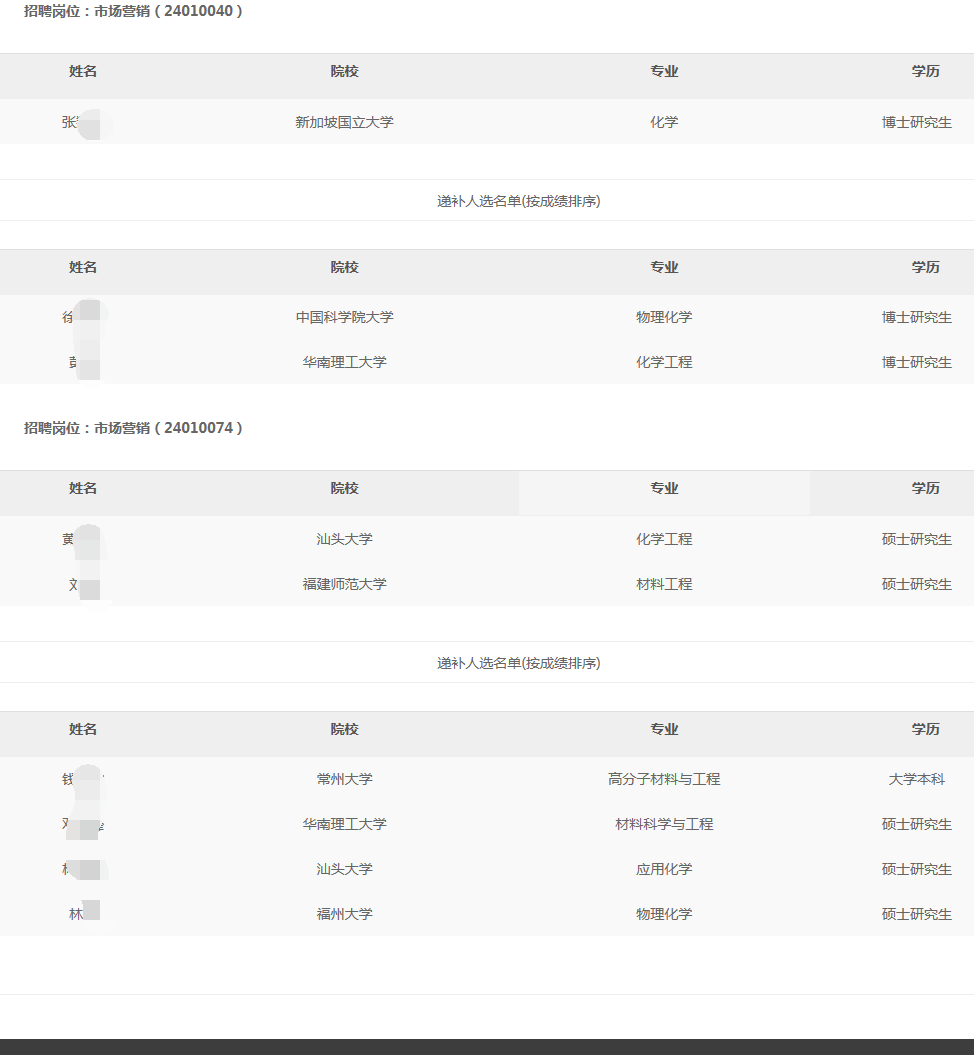 2024年华南化工销售分公司秋季高校毕业生招聘拟录用和递补人选公示