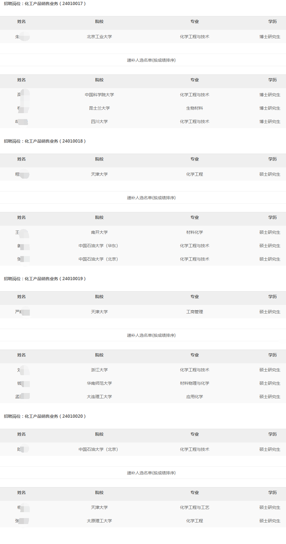 2024年华北化工销售分公司秋季高校毕业生招聘拟录用和递补人选公示