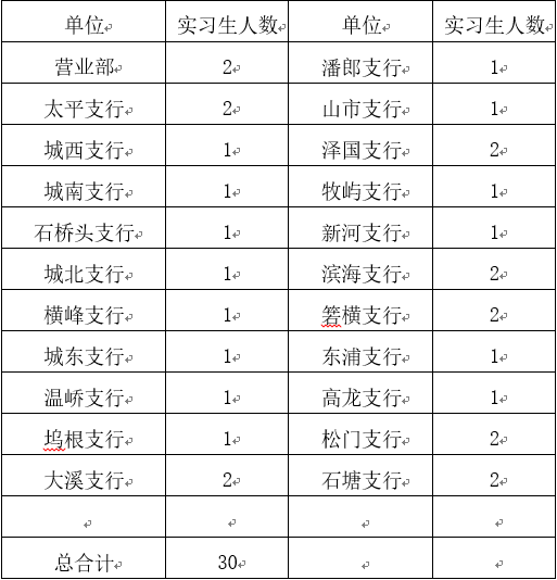 2024年温岭农商银行大学生实习招募公告2