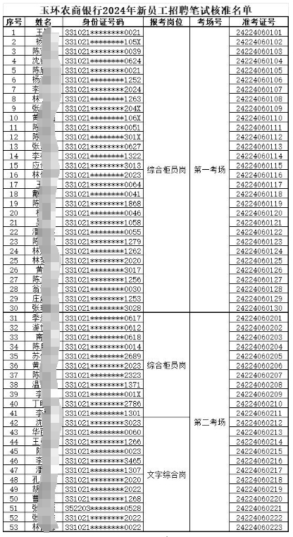 玉环农商银行2024年招聘笔试核准名单