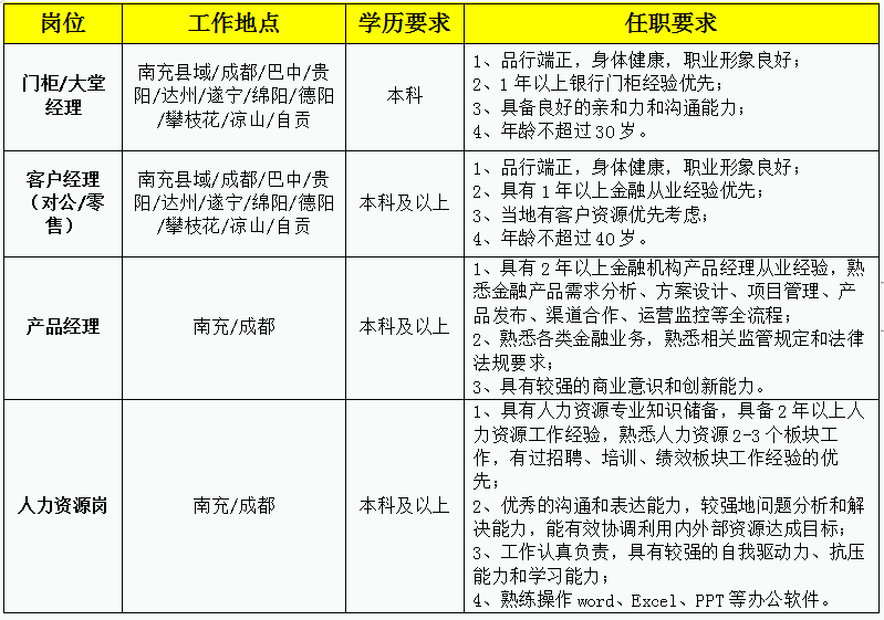 2024年四川天府银行社会招聘简章