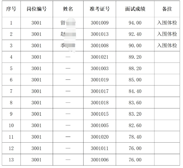 2024年青田农商银行新员工招聘管培生面试成绩及入围体检人员名单公示