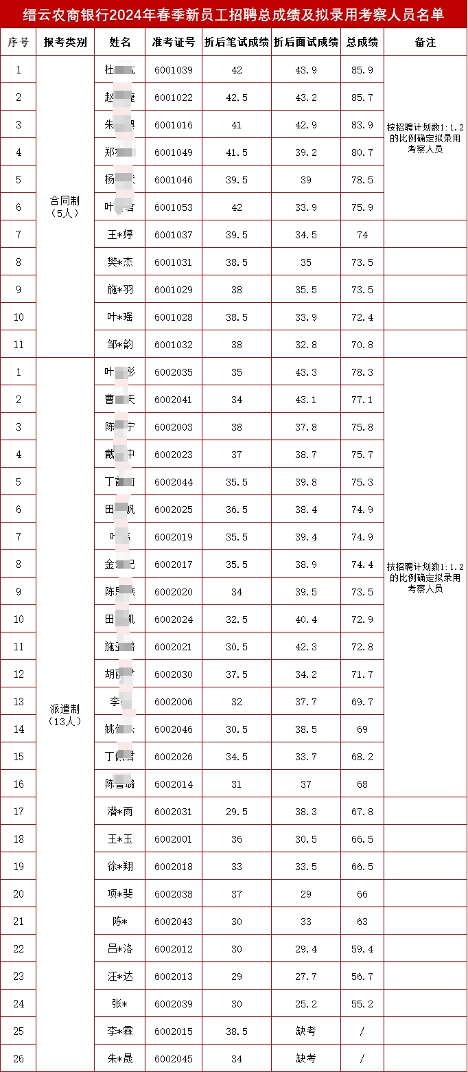 缙云农商银行2024年春季新员工招聘总成绩及拟录用考察人员名单