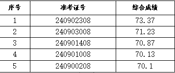 旌德农商银行2024年社会招聘拟录用人员公示