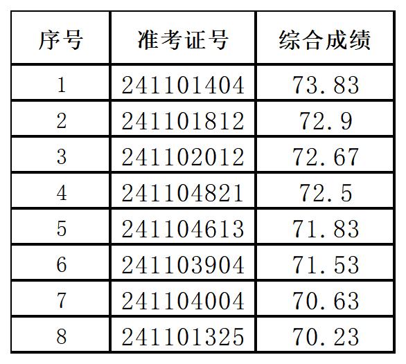 2024年潜山农商银行社会招聘拟录用人员公示