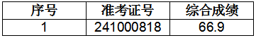 2024年青阳农商银行社会招聘拟递补录用人员公示