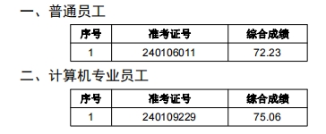 2024年肥西农商银行社会招聘拟录用人员公示（递补）