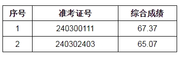 2024年宿州农商银行社会招聘拟录用人员递补公示