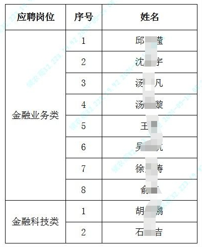 江苏镇江农村商业银行股份有限公司2024年春季校园招聘入选人员名单公示