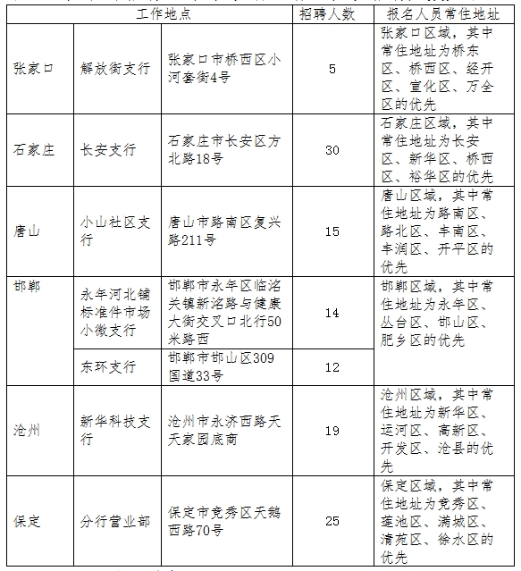 2024年张家口银行微贷业务信贷经理招聘简章（5.14）