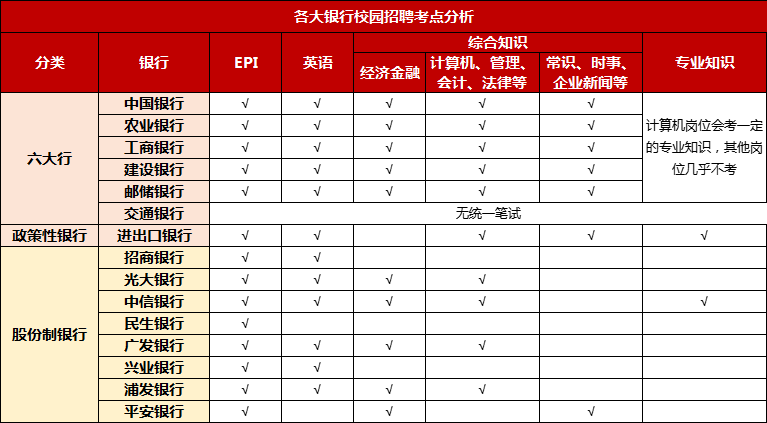 2024银行春季校园招聘备考：为什么一定要提前准备笔试？