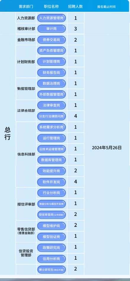 2024年贵阳银行社会招聘报名公告（5.23）