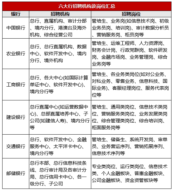 六大行都招聘哪些机构及岗位？