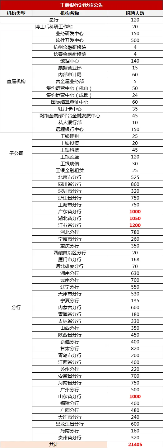 工商银行秋招情况